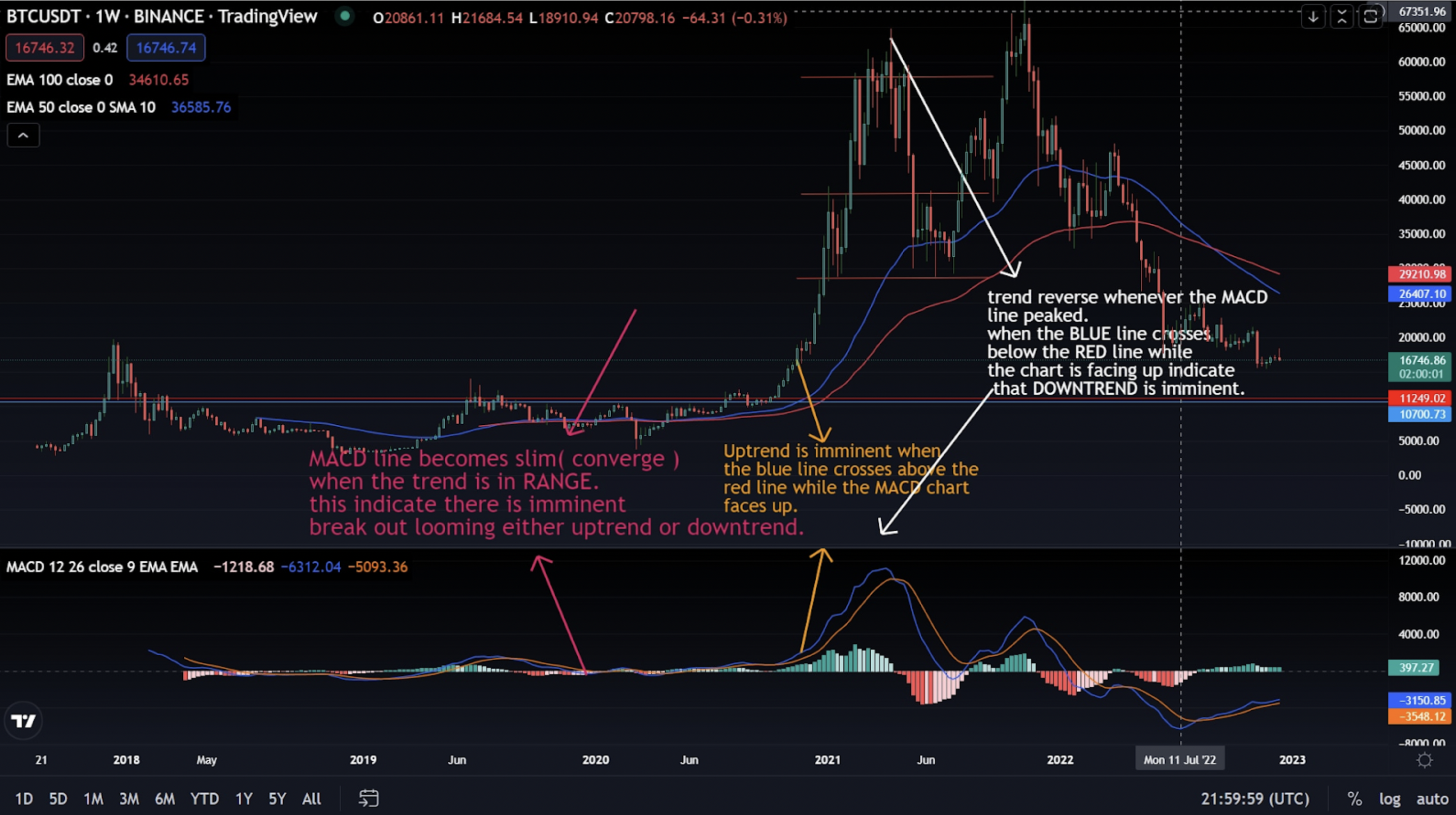 Moving Average Convergence Divergence (MACD)