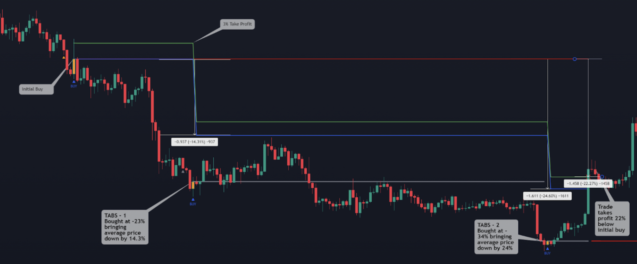 Candlestick chart with red and green candles 
