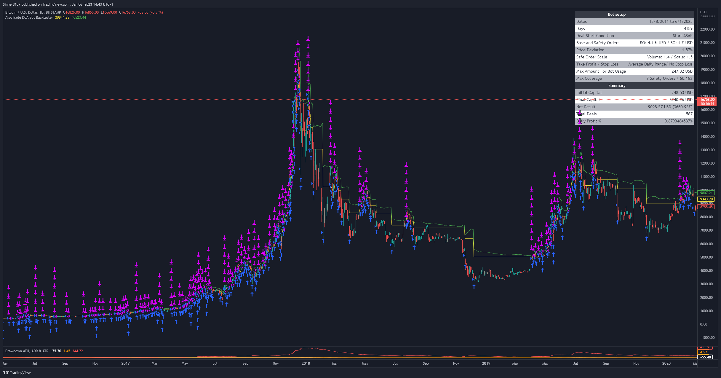   Black trading chart with purple and blue highlights. 